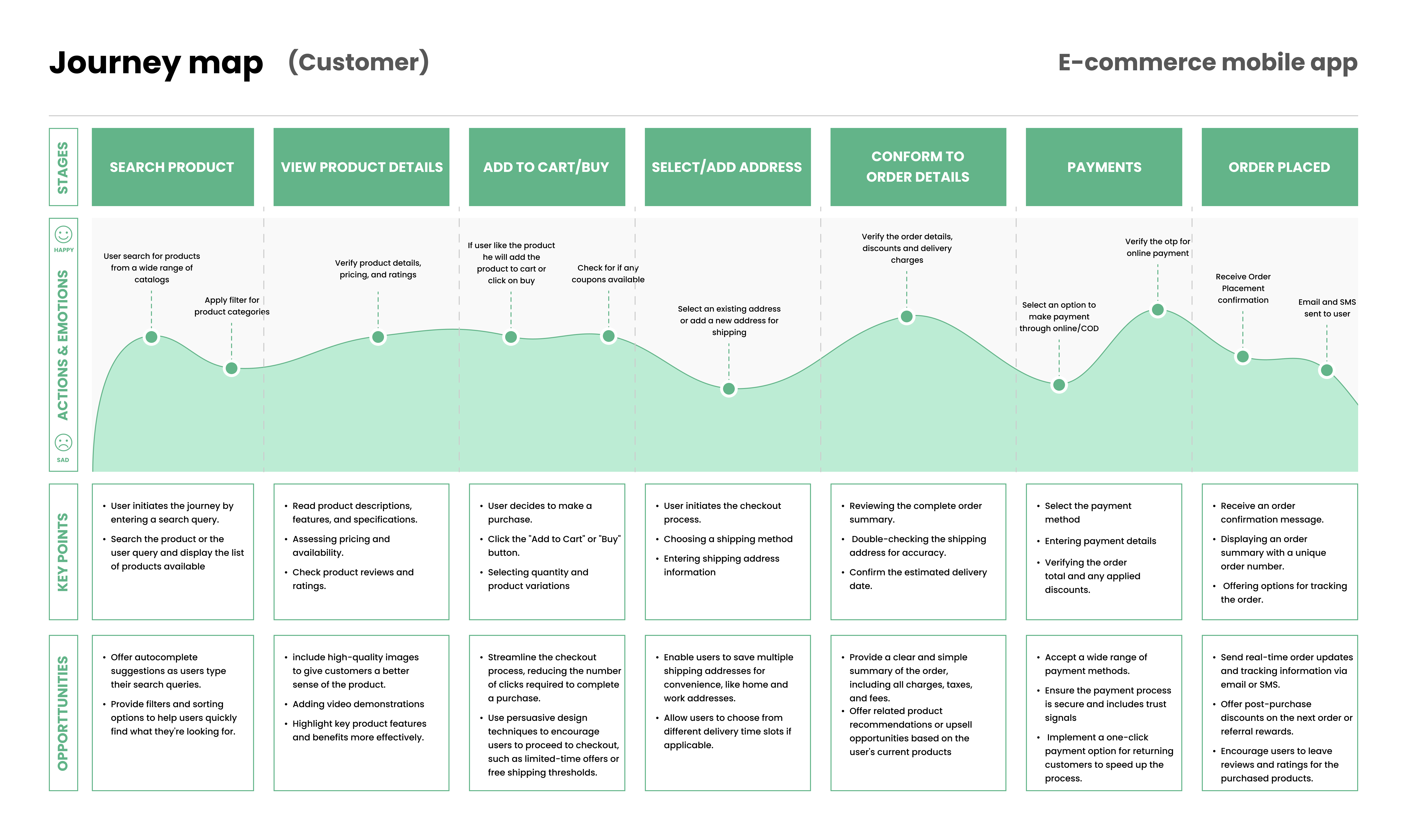 Journey Map & Task Analysis