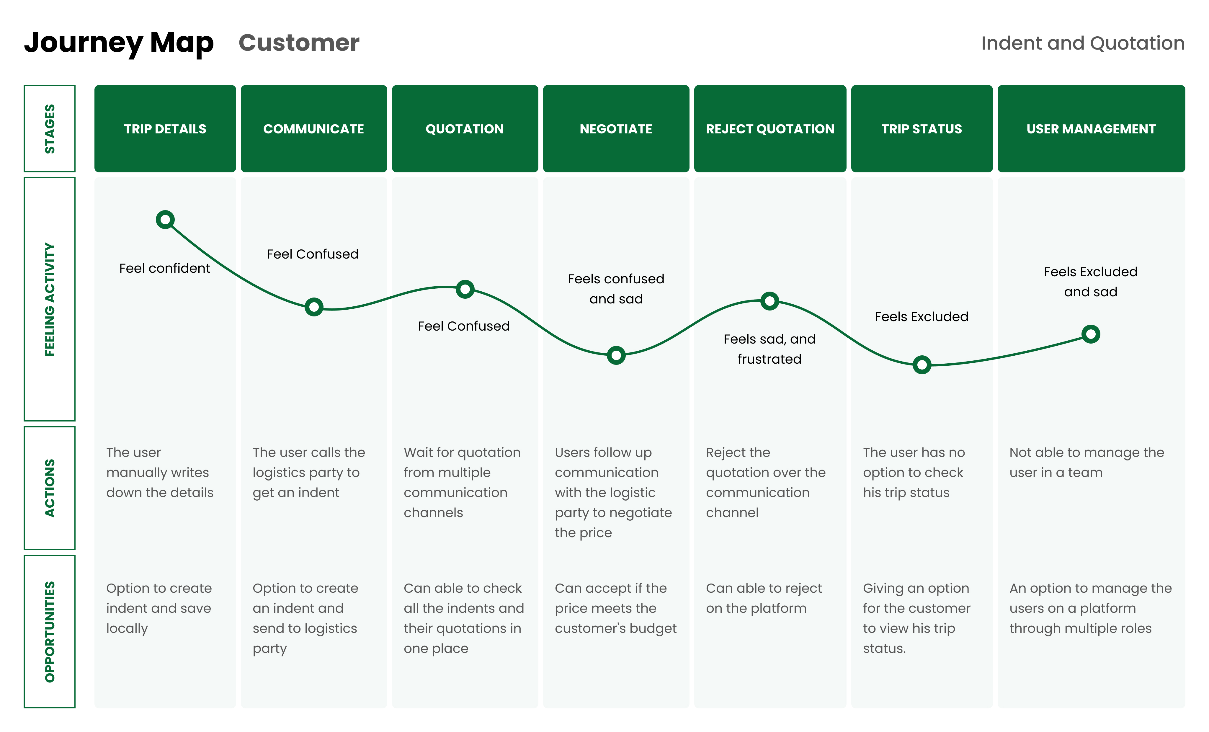 User Journey Map